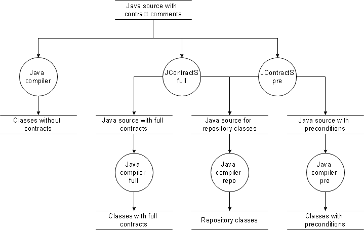 Data flow from Java sources to multiple sets of compiled classes